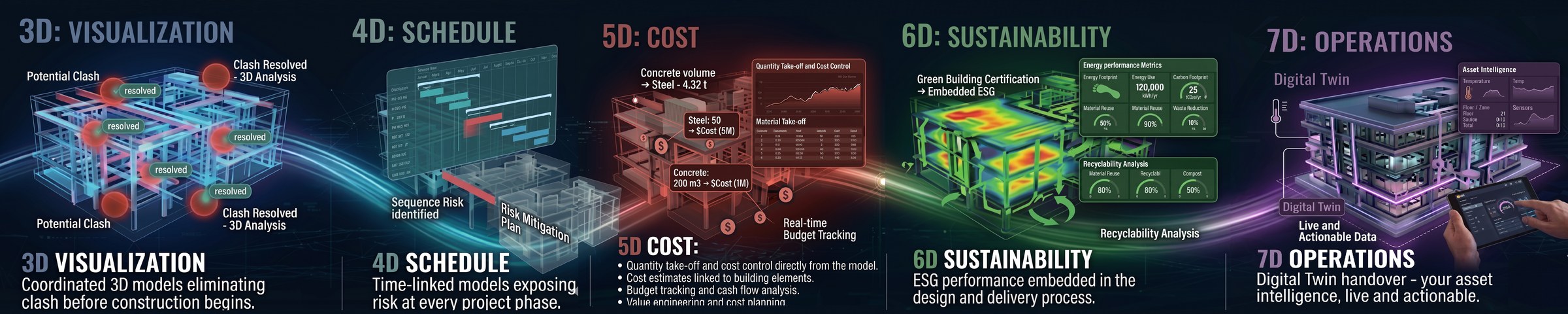 3D Visualization, 4D Schedule, 5D Cost, 6D Sustainability, 7D Operations — full BIM workflow illustration